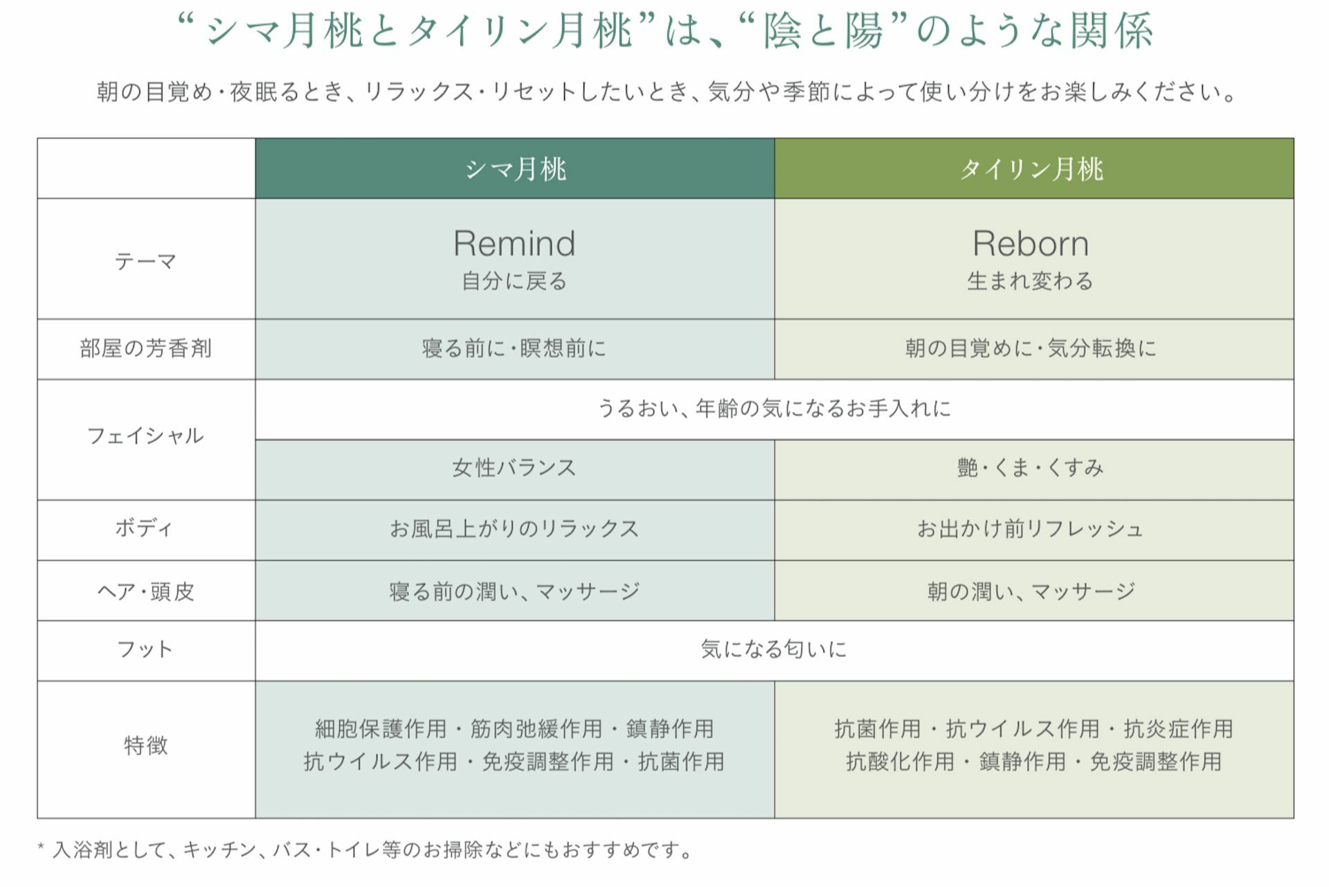 シマ・タイリン月桃比較表